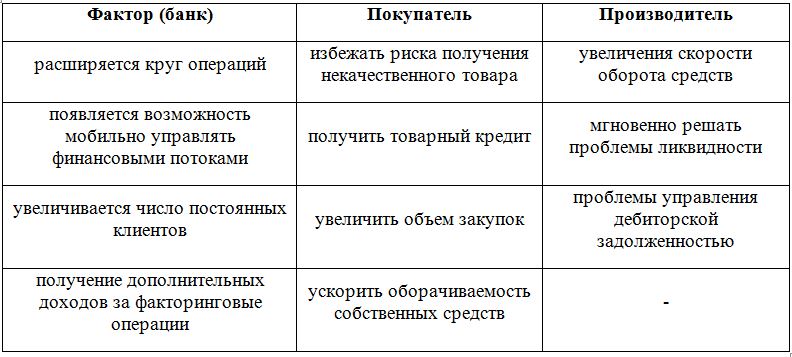 Дипломная работа: Рынок факторинга РФ